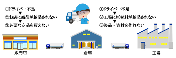 物流2024年問題