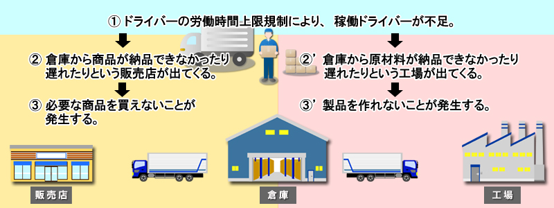 物流2024年問題