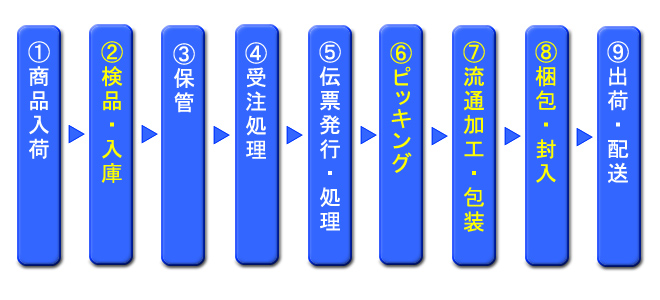 物流代行・流通加工のプロセス（１）商品入荷（２）検品・入庫（３）保管（４）受注処理（５）伝票発行・処理（６）ピッキング（７）流通加工・包装（８）梱包・封入（９）出荷・配送