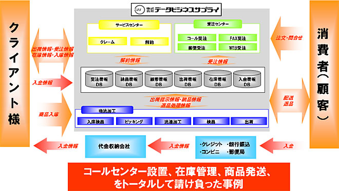 通販代行サービスのフロー図