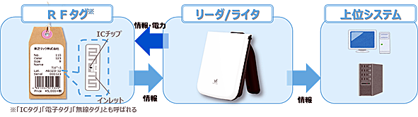 Rfid Icチップ