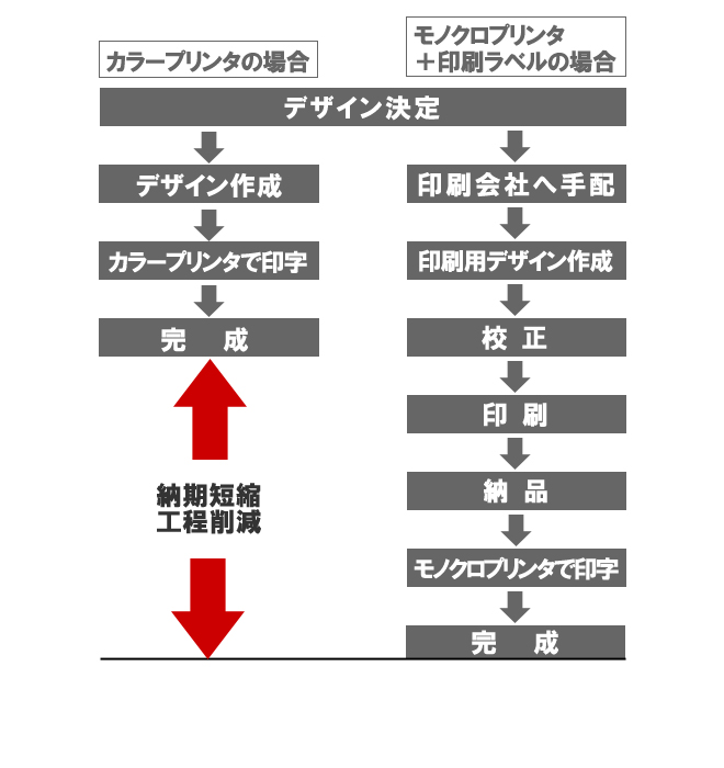 ラベルデザイン工程の短縮